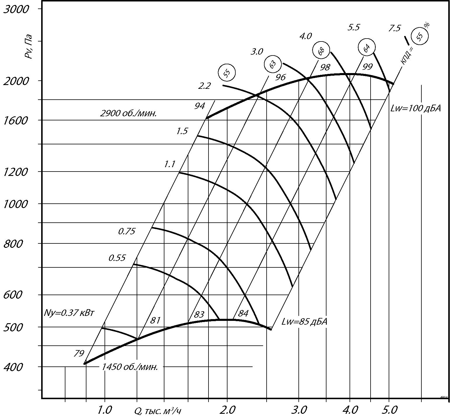 Аэродинамические характеристики радиального вентилятора ВР 280-46 №2,5Н